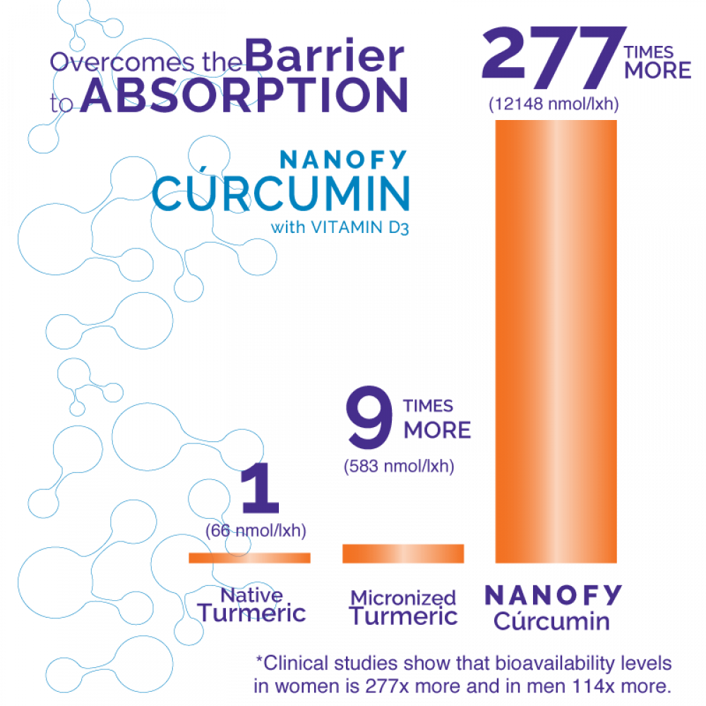 Nanofy Curcumin with BioMS - Super Concentrated Turmeric drops with Vitamin D